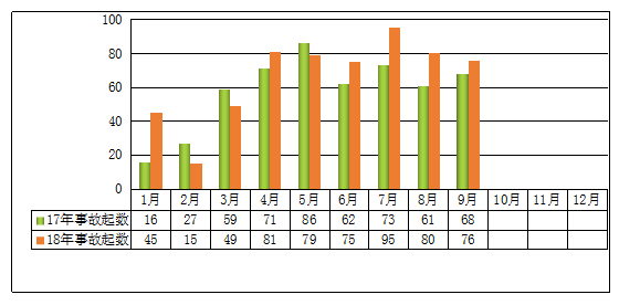 圖1 2018年前三季度事故起數(shù)與2017年同期對(duì)比